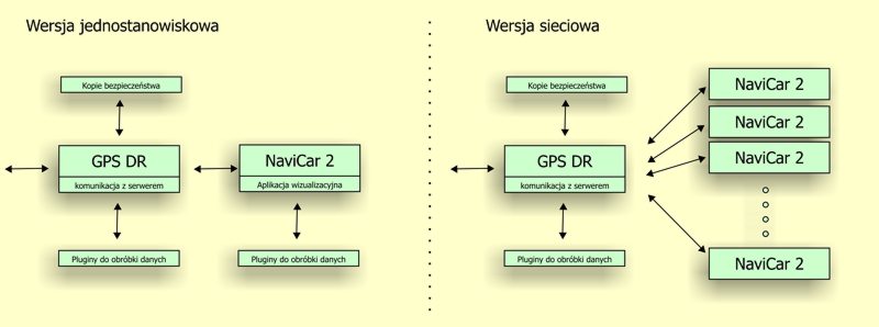 Przykładowa konfiguracja systemu NaviCar