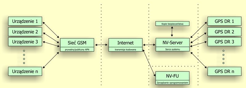 Struktura systemu NaviCar GPS